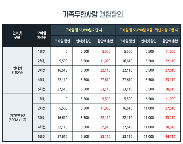 인터넷사이다 - LG유플러스, 가족무한사항 결합할인