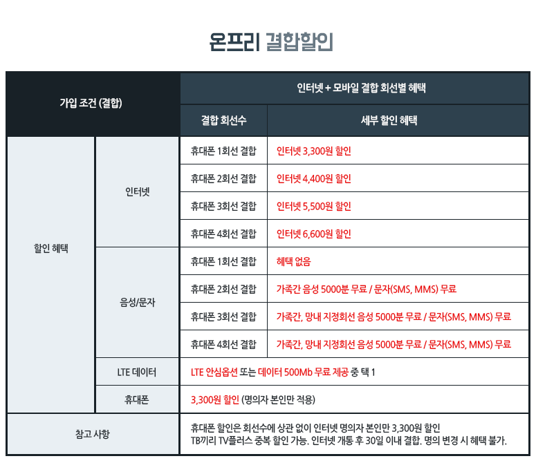 인터넷사이다 - SK브로드밴드, 온프리 결합할인